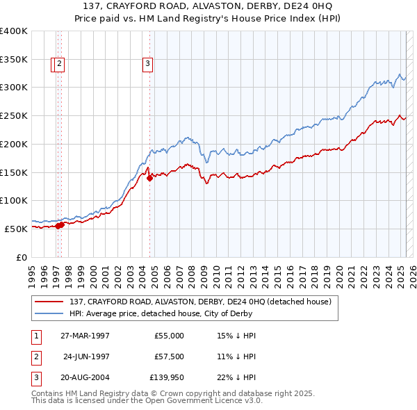 137, CRAYFORD ROAD, ALVASTON, DERBY, DE24 0HQ: Price paid vs HM Land Registry's House Price Index