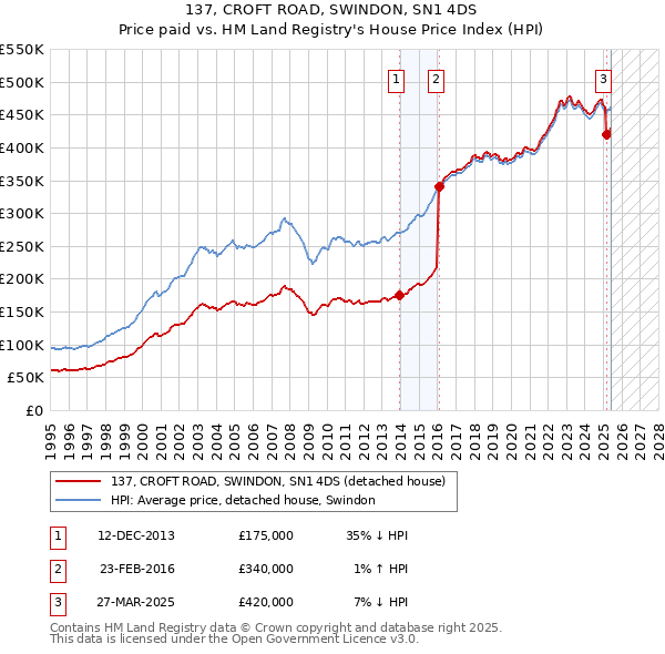137, CROFT ROAD, SWINDON, SN1 4DS: Price paid vs HM Land Registry's House Price Index