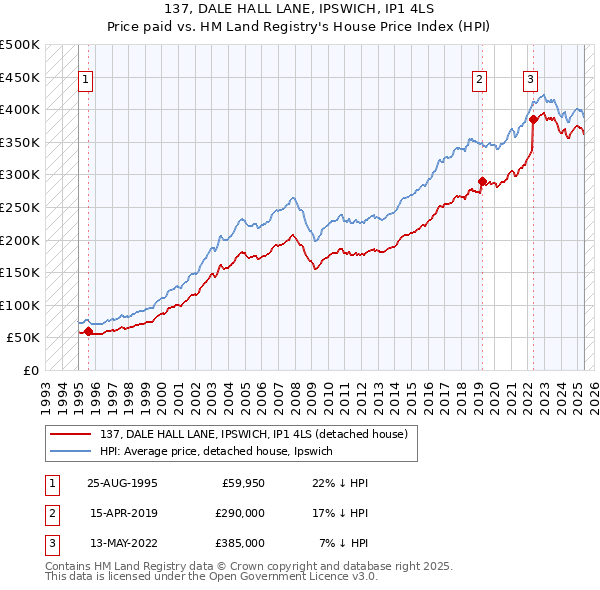 137, DALE HALL LANE, IPSWICH, IP1 4LS: Price paid vs HM Land Registry's House Price Index
