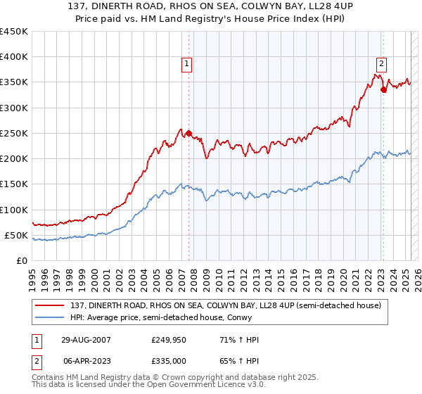 137, DINERTH ROAD, RHOS ON SEA, COLWYN BAY, LL28 4UP: Price paid vs HM Land Registry's House Price Index
