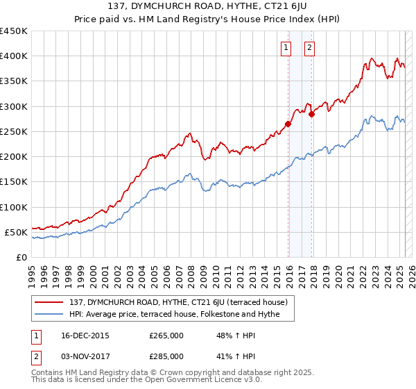 137, DYMCHURCH ROAD, HYTHE, CT21 6JU: Price paid vs HM Land Registry's House Price Index