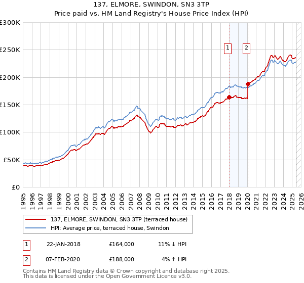 137, ELMORE, SWINDON, SN3 3TP: Price paid vs HM Land Registry's House Price Index