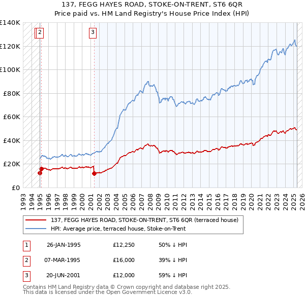 137, FEGG HAYES ROAD, STOKE-ON-TRENT, ST6 6QR: Price paid vs HM Land Registry's House Price Index