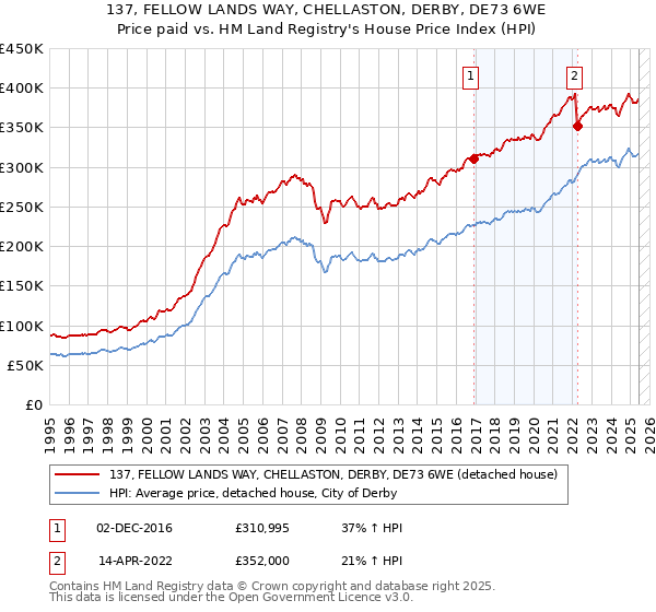 137, FELLOW LANDS WAY, CHELLASTON, DERBY, DE73 6WE: Price paid vs HM Land Registry's House Price Index