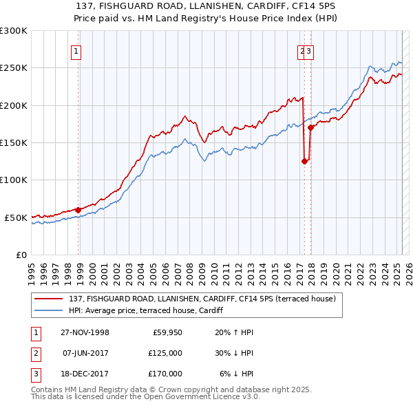 137, FISHGUARD ROAD, LLANISHEN, CARDIFF, CF14 5PS: Price paid vs HM Land Registry's House Price Index