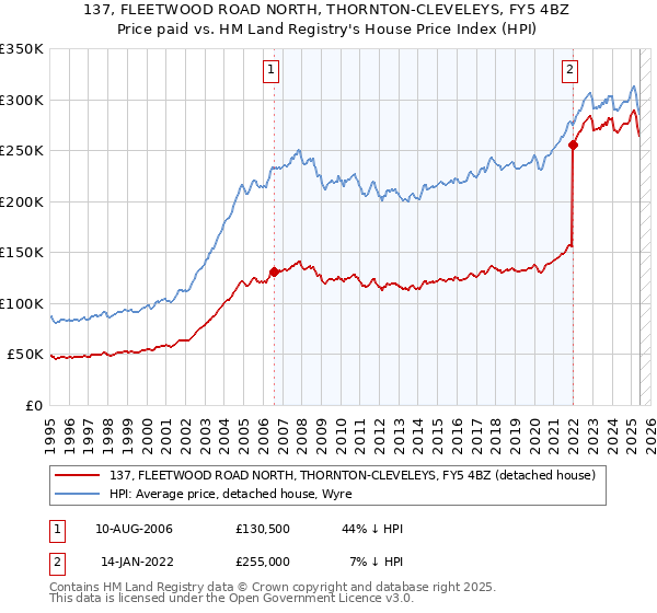 137, FLEETWOOD ROAD NORTH, THORNTON-CLEVELEYS, FY5 4BZ: Price paid vs HM Land Registry's House Price Index