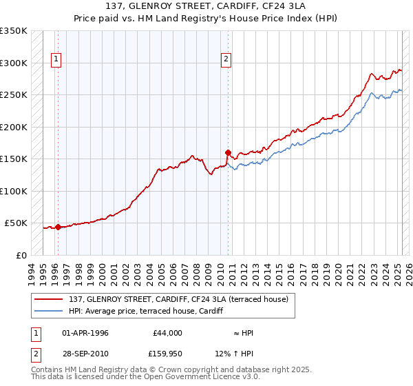 137, GLENROY STREET, CARDIFF, CF24 3LA: Price paid vs HM Land Registry's House Price Index