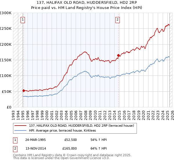 137, HALIFAX OLD ROAD, HUDDERSFIELD, HD2 2RP: Price paid vs HM Land Registry's House Price Index
