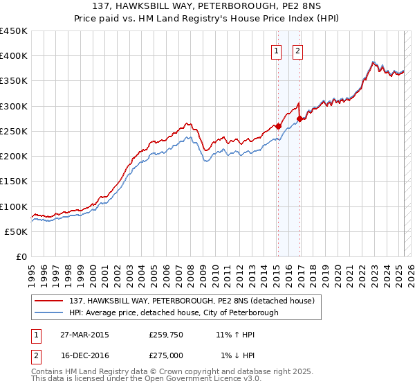 137, HAWKSBILL WAY, PETERBOROUGH, PE2 8NS: Price paid vs HM Land Registry's House Price Index