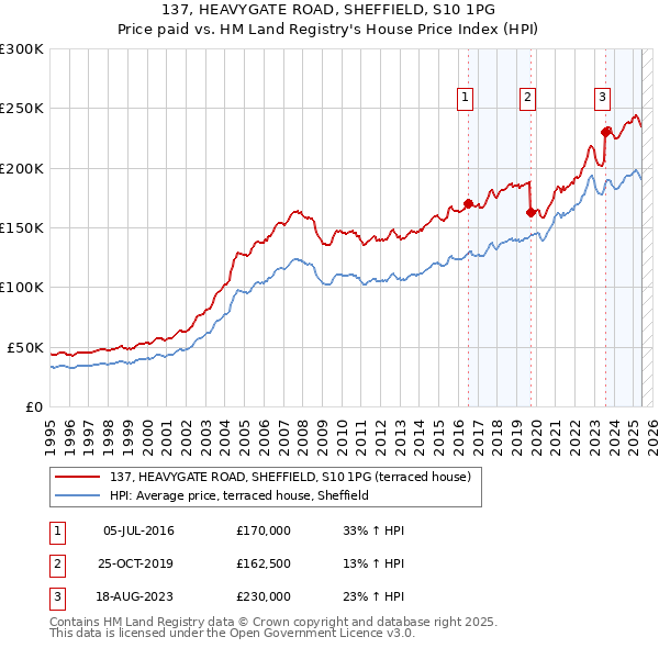 137, HEAVYGATE ROAD, SHEFFIELD, S10 1PG: Price paid vs HM Land Registry's House Price Index