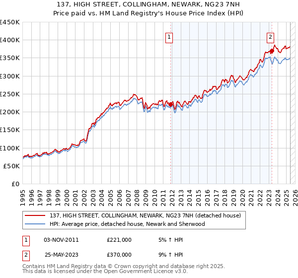 137, HIGH STREET, COLLINGHAM, NEWARK, NG23 7NH: Price paid vs HM Land Registry's House Price Index