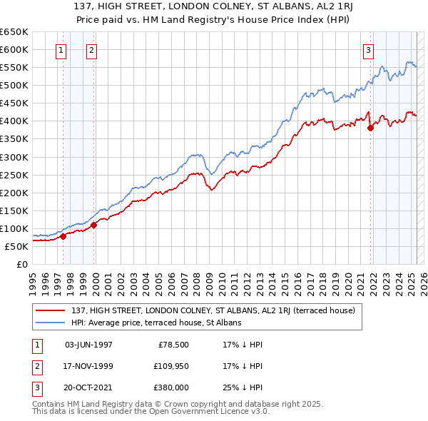 137, HIGH STREET, LONDON COLNEY, ST ALBANS, AL2 1RJ: Price paid vs HM Land Registry's House Price Index