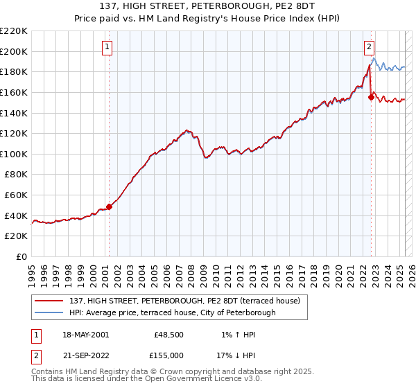 137, HIGH STREET, PETERBOROUGH, PE2 8DT: Price paid vs HM Land Registry's House Price Index