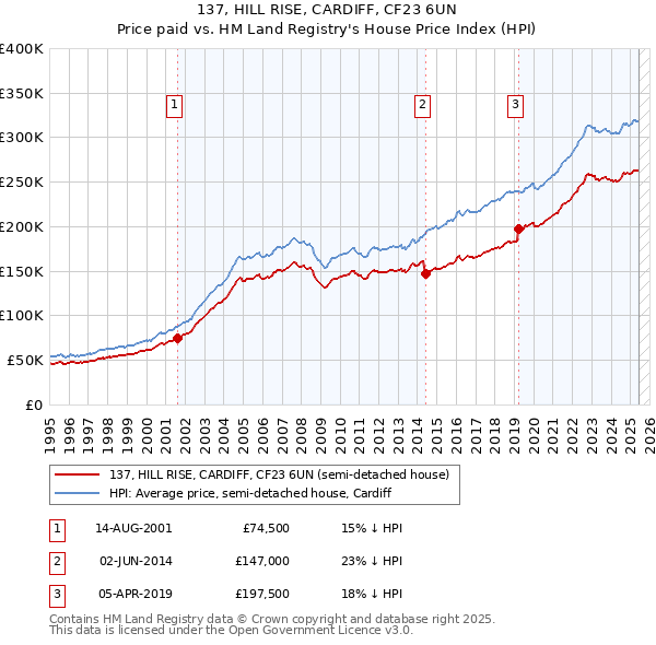 137, HILL RISE, CARDIFF, CF23 6UN: Price paid vs HM Land Registry's House Price Index