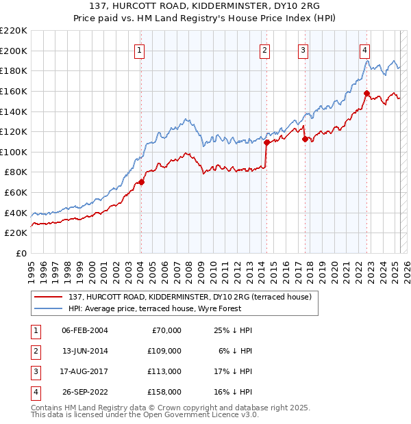 137, HURCOTT ROAD, KIDDERMINSTER, DY10 2RG: Price paid vs HM Land Registry's House Price Index