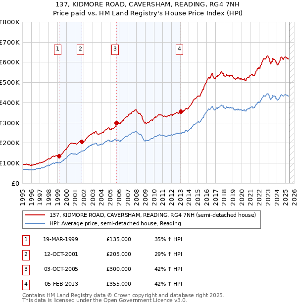 137, KIDMORE ROAD, CAVERSHAM, READING, RG4 7NH: Price paid vs HM Land Registry's House Price Index