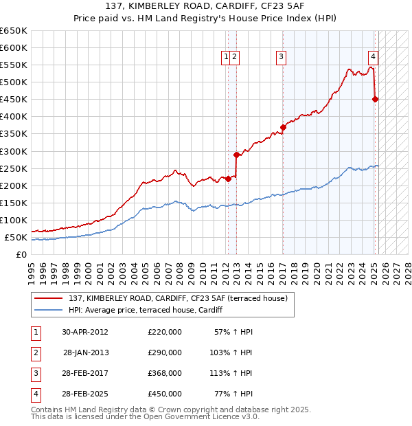 137, KIMBERLEY ROAD, CARDIFF, CF23 5AF: Price paid vs HM Land Registry's House Price Index