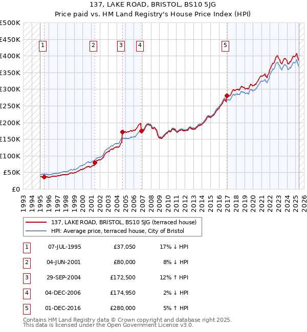 137, LAKE ROAD, BRISTOL, BS10 5JG: Price paid vs HM Land Registry's House Price Index