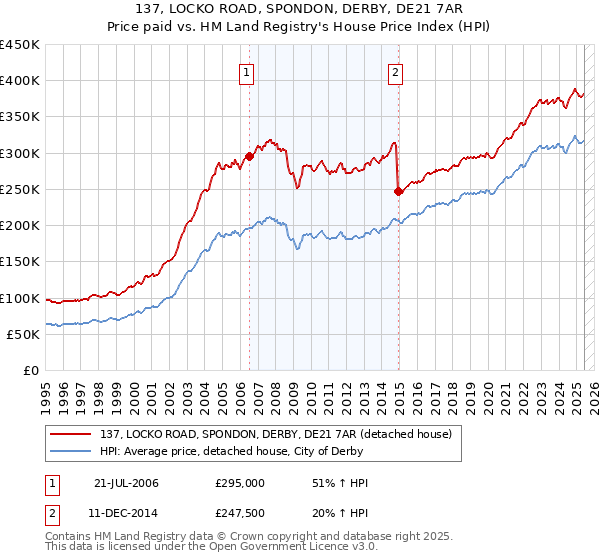 137, LOCKO ROAD, SPONDON, DERBY, DE21 7AR: Price paid vs HM Land Registry's House Price Index