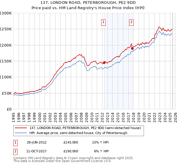 137, LONDON ROAD, PETERBOROUGH, PE2 9DD: Price paid vs HM Land Registry's House Price Index