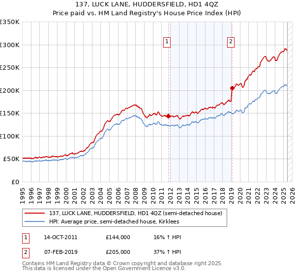 137, LUCK LANE, HUDDERSFIELD, HD1 4QZ: Price paid vs HM Land Registry's House Price Index