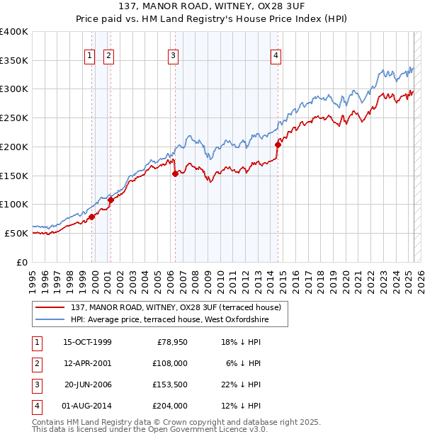 137, MANOR ROAD, WITNEY, OX28 3UF: Price paid vs HM Land Registry's House Price Index