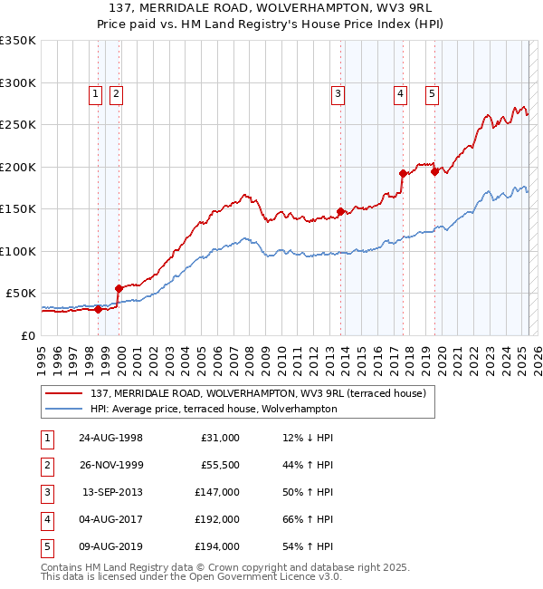 137, MERRIDALE ROAD, WOLVERHAMPTON, WV3 9RL: Price paid vs HM Land Registry's House Price Index