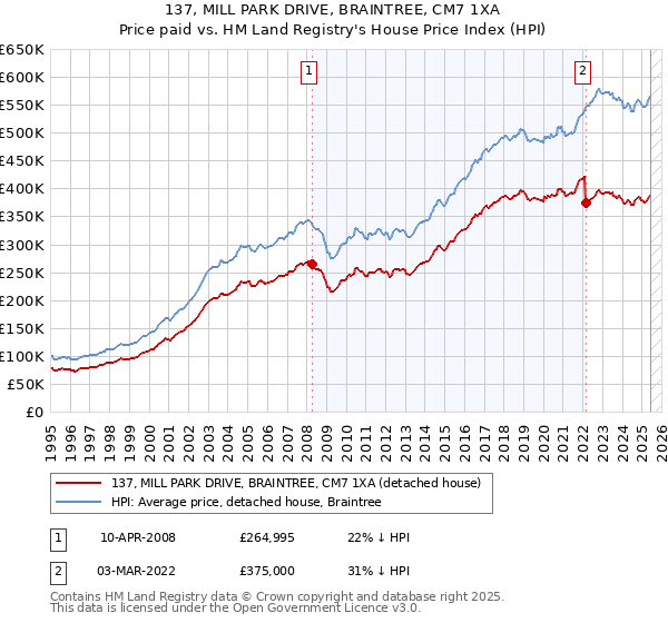 137, MILL PARK DRIVE, BRAINTREE, CM7 1XA: Price paid vs HM Land Registry's House Price Index