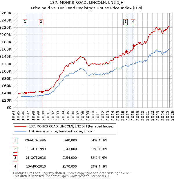 137, MONKS ROAD, LINCOLN, LN2 5JH: Price paid vs HM Land Registry's House Price Index