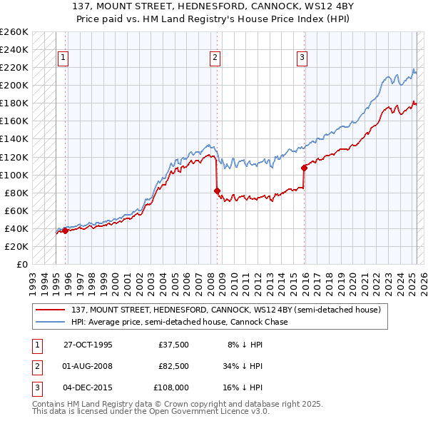 137, MOUNT STREET, HEDNESFORD, CANNOCK, WS12 4BY: Price paid vs HM Land Registry's House Price Index