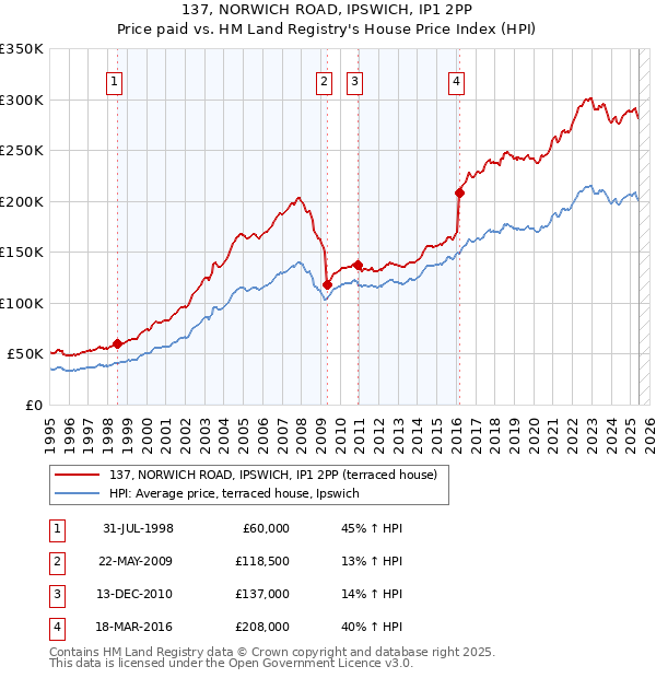 137, NORWICH ROAD, IPSWICH, IP1 2PP: Price paid vs HM Land Registry's House Price Index