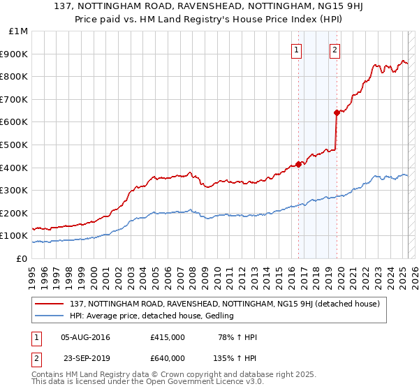 137, NOTTINGHAM ROAD, RAVENSHEAD, NOTTINGHAM, NG15 9HJ: Price paid vs HM Land Registry's House Price Index