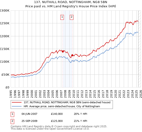 137, NUTHALL ROAD, NOTTINGHAM, NG8 5BN: Price paid vs HM Land Registry's House Price Index