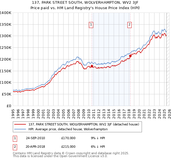 137, PARK STREET SOUTH, WOLVERHAMPTON, WV2 3JF: Price paid vs HM Land Registry's House Price Index
