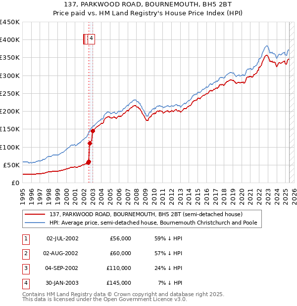 137, PARKWOOD ROAD, BOURNEMOUTH, BH5 2BT: Price paid vs HM Land Registry's House Price Index