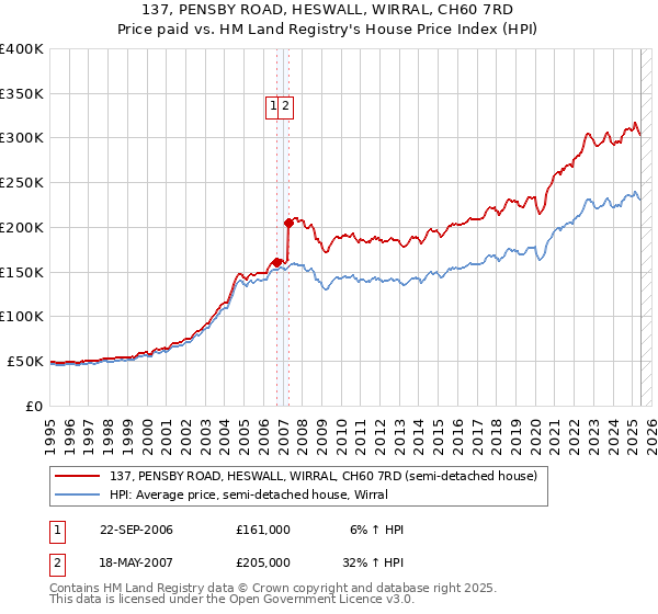 137, PENSBY ROAD, HESWALL, WIRRAL, CH60 7RD: Price paid vs HM Land Registry's House Price Index
