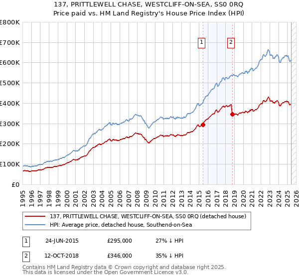 137, PRITTLEWELL CHASE, WESTCLIFF-ON-SEA, SS0 0RQ: Price paid vs HM Land Registry's House Price Index