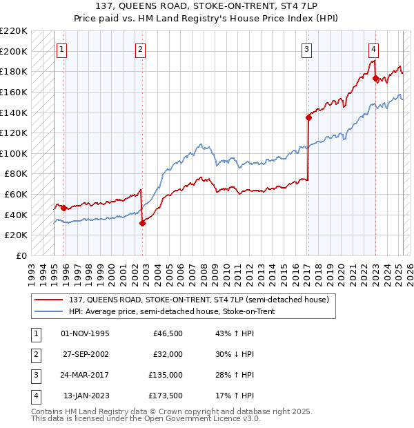 137, QUEENS ROAD, STOKE-ON-TRENT, ST4 7LP: Price paid vs HM Land Registry's House Price Index