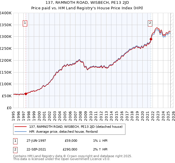 137, RAMNOTH ROAD, WISBECH, PE13 2JD: Price paid vs HM Land Registry's House Price Index