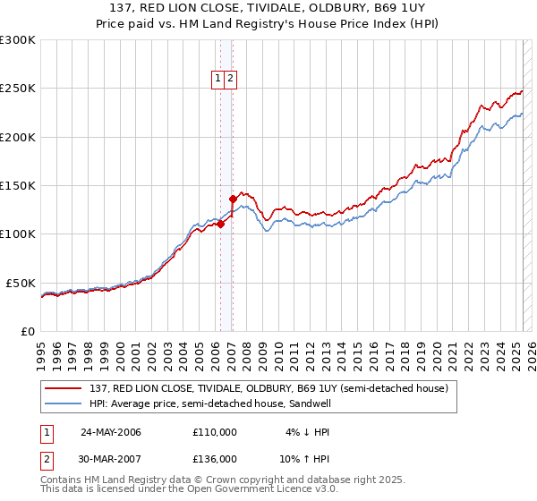 137, RED LION CLOSE, TIVIDALE, OLDBURY, B69 1UY: Price paid vs HM Land Registry's House Price Index