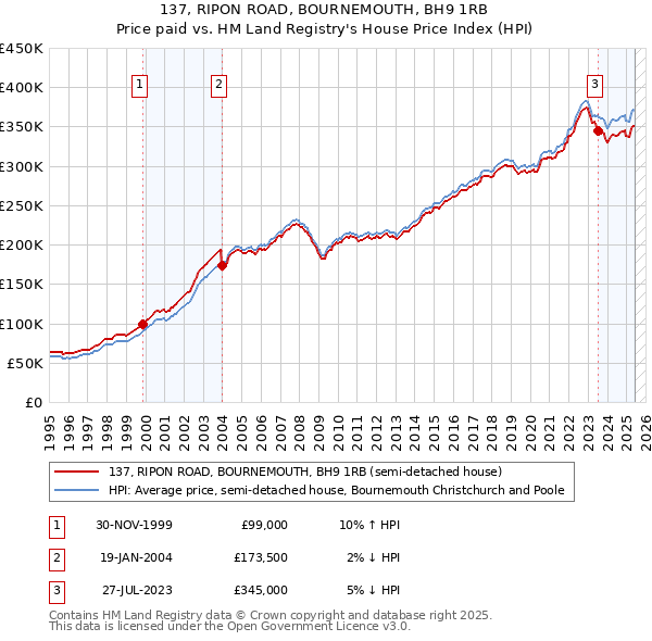 137, RIPON ROAD, BOURNEMOUTH, BH9 1RB: Price paid vs HM Land Registry's House Price Index