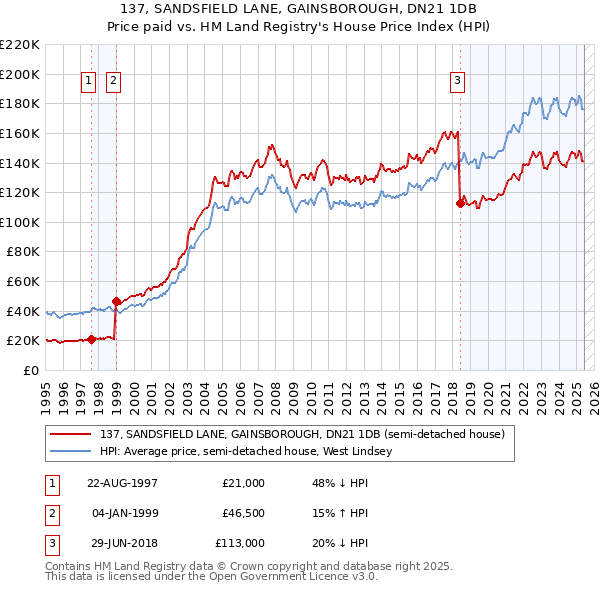 137, SANDSFIELD LANE, GAINSBOROUGH, DN21 1DB: Price paid vs HM Land Registry's House Price Index