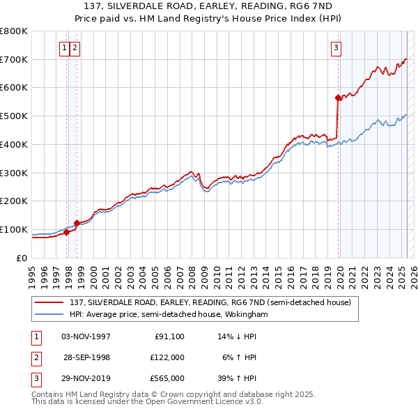 137, SILVERDALE ROAD, EARLEY, READING, RG6 7ND: Price paid vs HM Land Registry's House Price Index