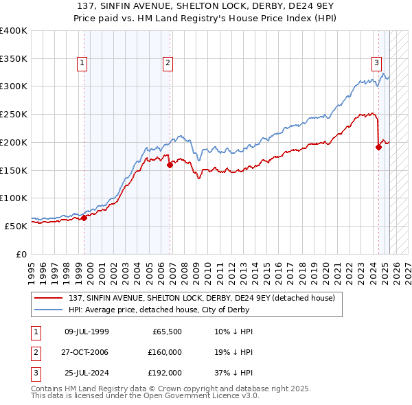 137, SINFIN AVENUE, SHELTON LOCK, DERBY, DE24 9EY: Price paid vs HM Land Registry's House Price Index