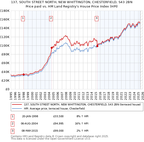 137, SOUTH STREET NORTH, NEW WHITTINGTON, CHESTERFIELD, S43 2BN: Price paid vs HM Land Registry's House Price Index