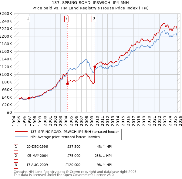 137, SPRING ROAD, IPSWICH, IP4 5NH: Price paid vs HM Land Registry's House Price Index