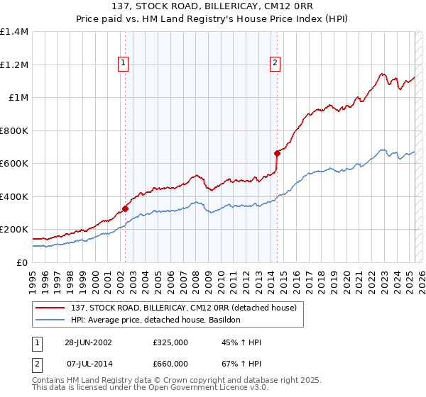 137, STOCK ROAD, BILLERICAY, CM12 0RR: Price paid vs HM Land Registry's House Price Index