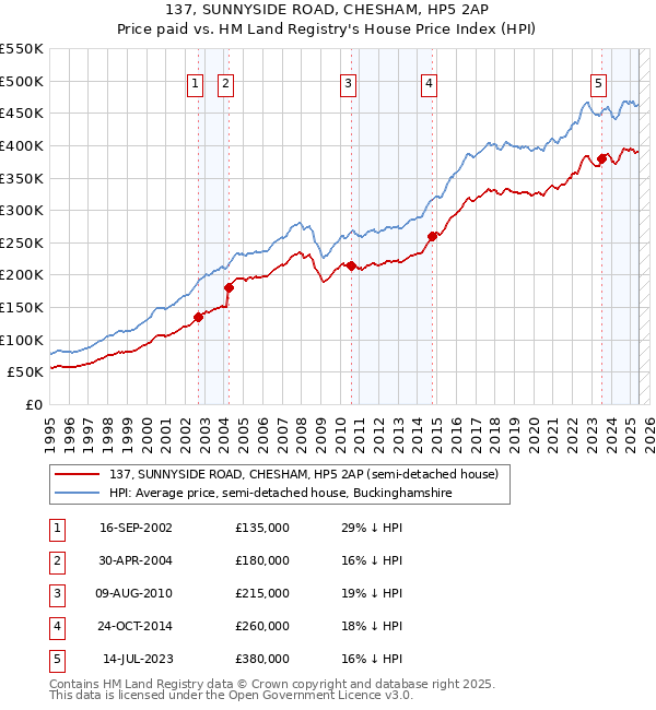 137, SUNNYSIDE ROAD, CHESHAM, HP5 2AP: Price paid vs HM Land Registry's House Price Index