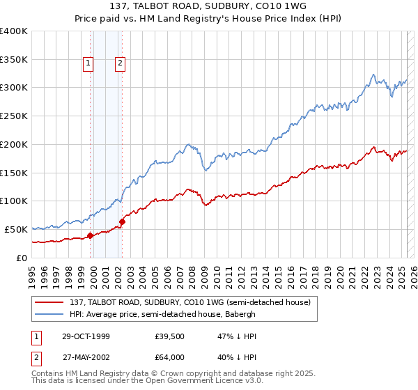 137, TALBOT ROAD, SUDBURY, CO10 1WG: Price paid vs HM Land Registry's House Price Index