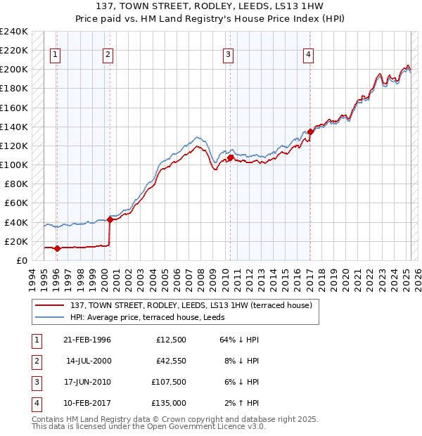 137, TOWN STREET, RODLEY, LEEDS, LS13 1HW: Price paid vs HM Land Registry's House Price Index